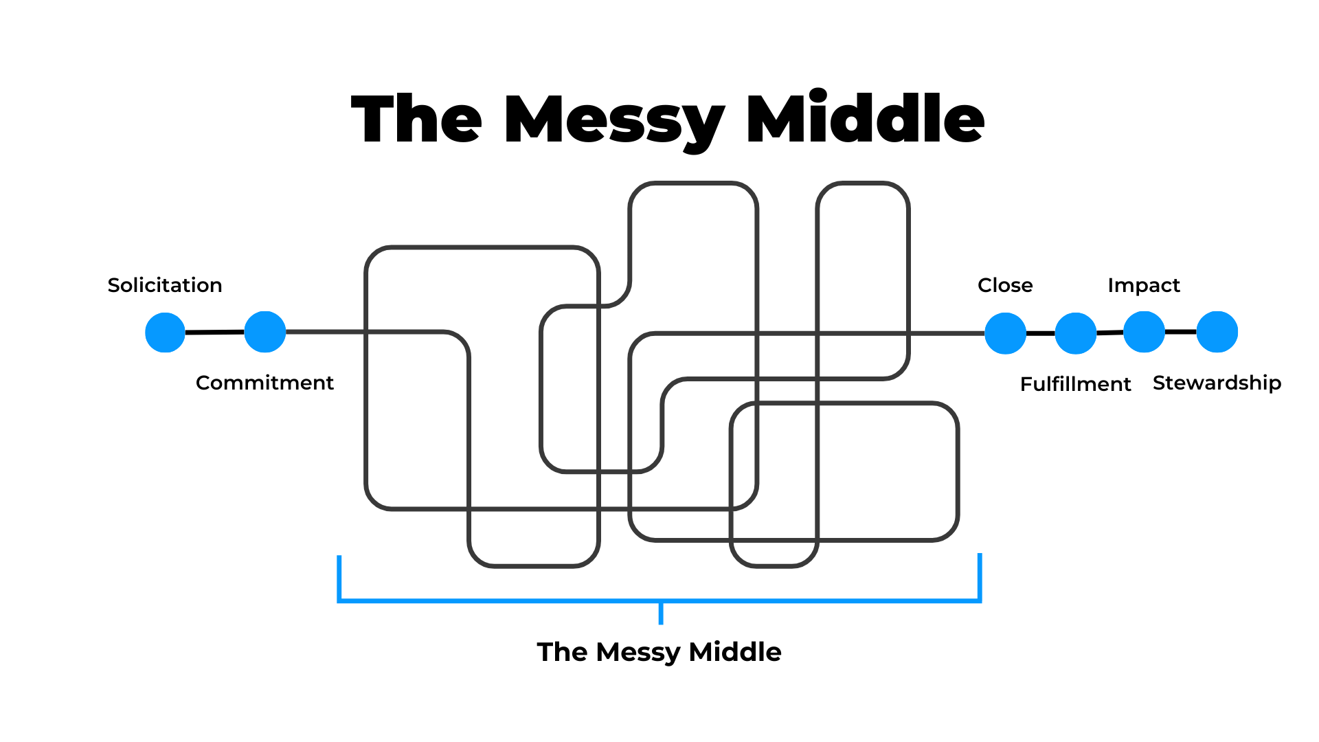 Givzey - The Messy Middle